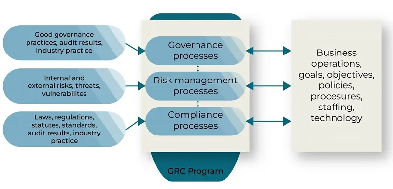 Process diagram illustrating the SCC program within ServiceNow GRC, showcasing key steps and workflows involved.