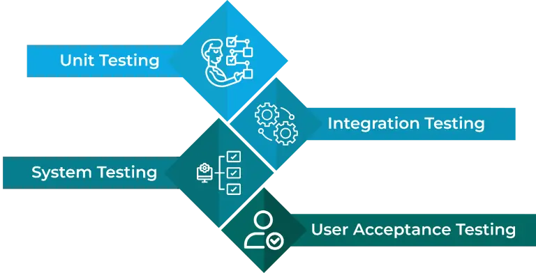 types of testing in servicenow ServiceNow Testing Drives