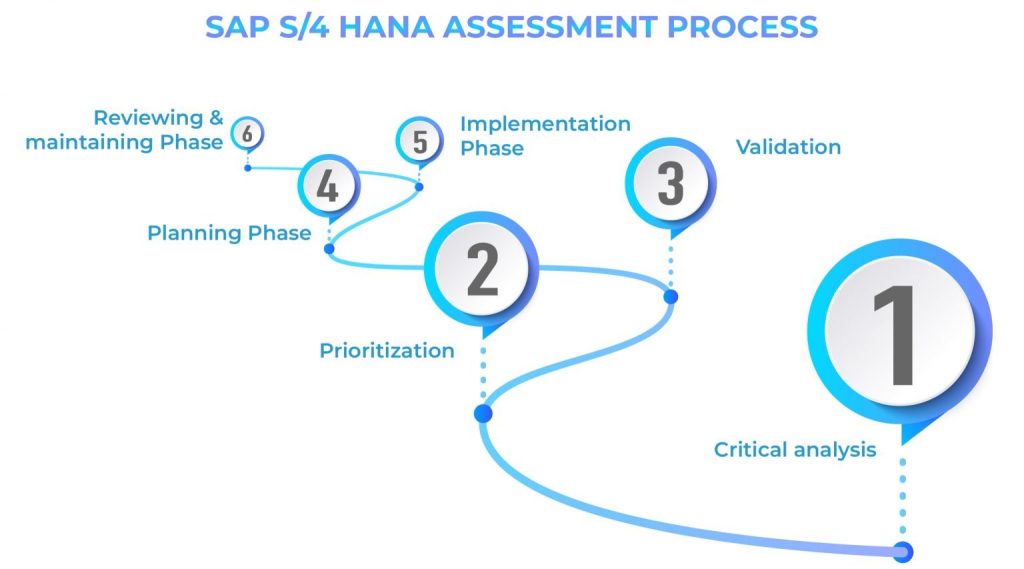 SAP S4HANA assessment process 1536x853 1