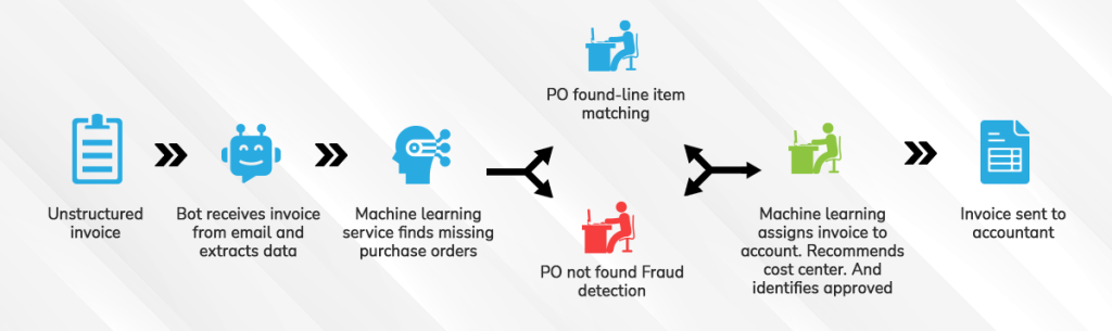 procure to pay automation process
