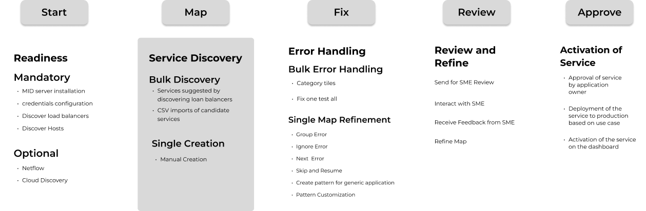 Streamline Service By Incorporating Service Mapping Lifecycle Flow 2 Streamline Service By Incorporating Service Mapping Lifecycle Flow 2 ServiceNow Vault