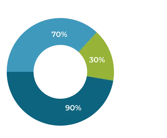 doughnut chart