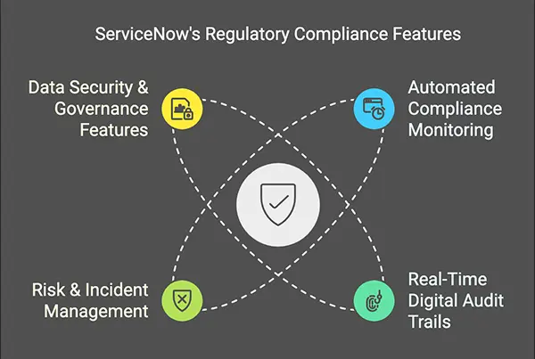 The infographic representating the servicenow features on the regulatory compliance represented in the atomic structure format with dedicated icons