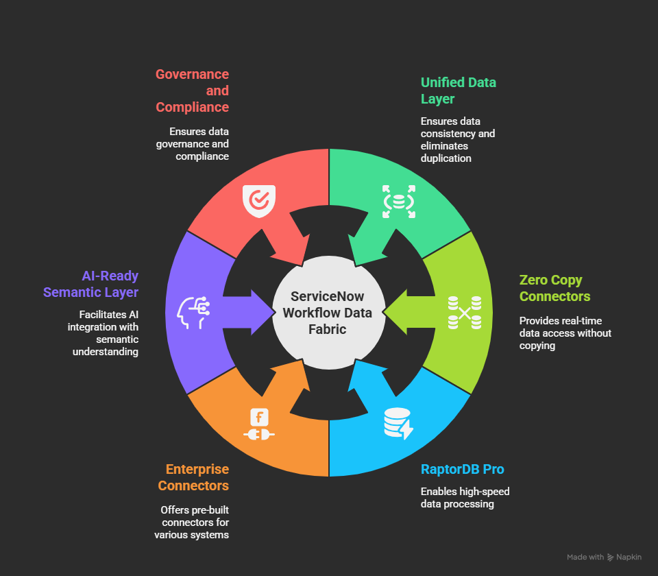 An infographic with circular design representing the core capabilities of ServiceNow Workflow Data Fabric