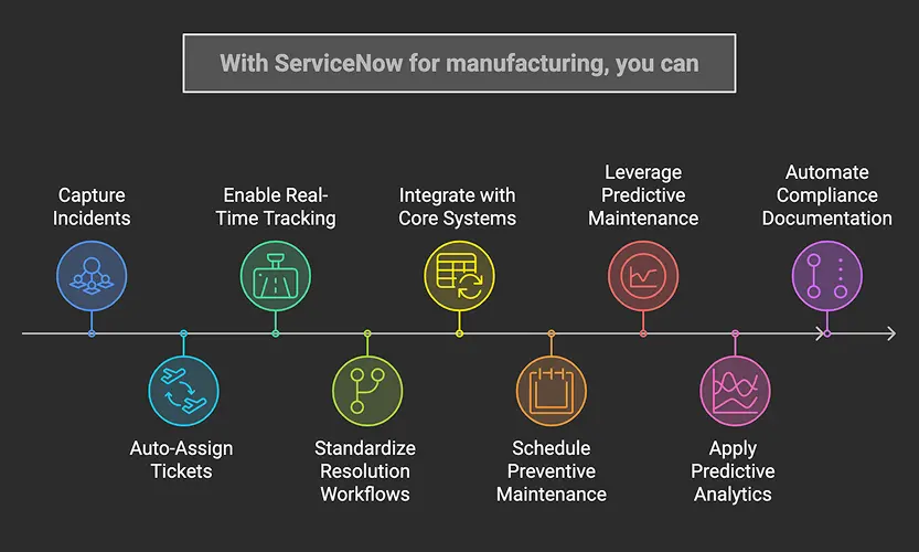 An infographic showcasing the capabilities of ServiceNow for manufacturing pertaining to incident management, including capturing, assigning and tracking it in real-time.