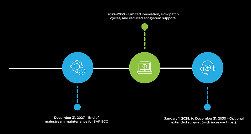 A timeline infographics representing the key SAP timeline starting from 2027 to 2030 for SAP ECC sunset.