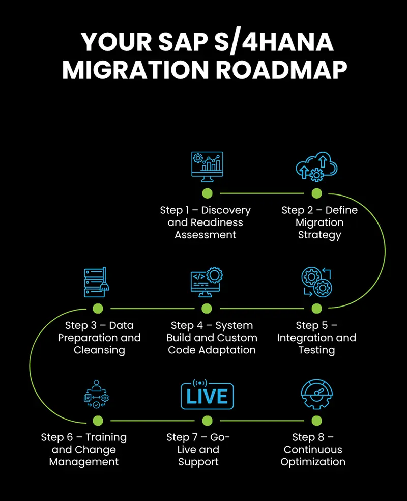 A roadmap infographic showcasing the step by step process involved in the SAP ECC to SAP S/4HANA migration