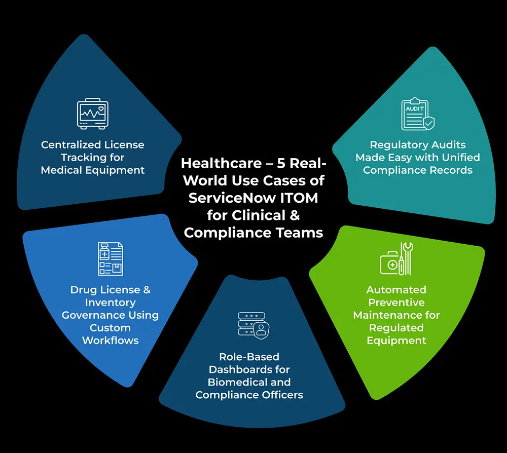 A circular infographic titled Healthcare – 5 Real-World ServiceNow ITOM Use Cases for Clinical & Compliance Teams shows five segments: license tracking, audits, maintenance, dashboards, and drug license governance.