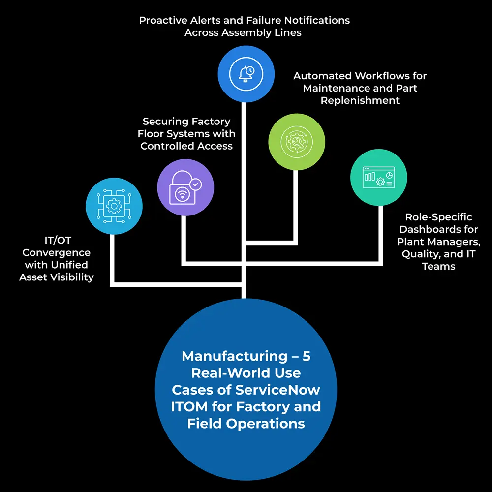 Infographic showing 5 real-world use cases of ServiceNow ITOM in manufacturing: asset visibility, system access control, alert notifications, automated maintenance workflows, and role-based dashboards