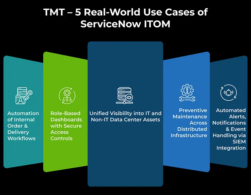 Five colored panels under the heading “TMT – 5 Real-World ServiceNow ITOM Use Cases,” each featuring icons and descriptions that highlight automation, dashboards, data visibility, and automated alerts.