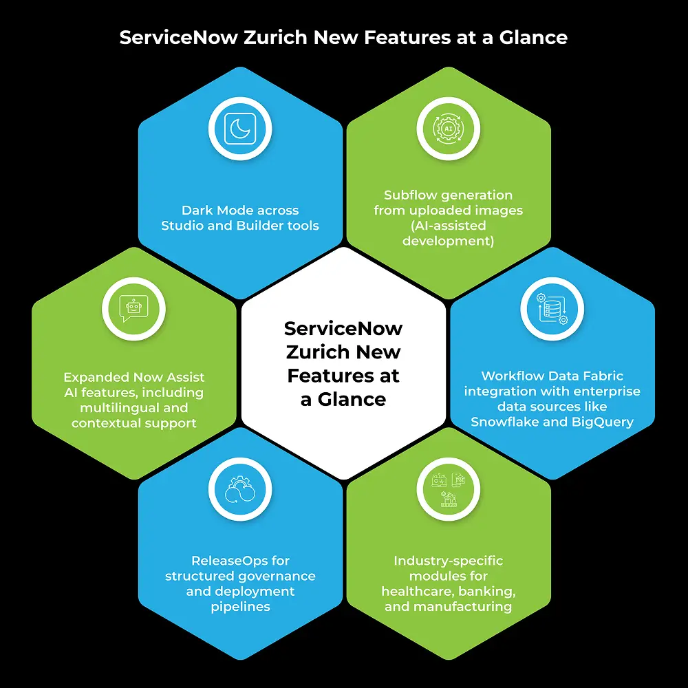 Hexagonal infographic titled ServiceNow Zurich New Features at a Glance, showcasing six highlights: Dark Mode, Subflow generation from images, expanded ServiceNow Zurich AI support, data integration, ReleaseOps, and industry-specific modules.